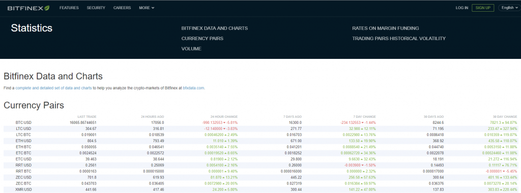 Gráficos de preços BTC no Bitfinex
