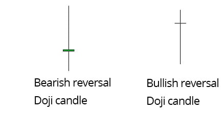 typer-av-doji-stearinlys