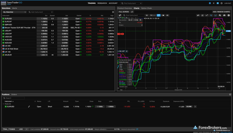 Wykresy platformy internetowej Saxo Trader Go