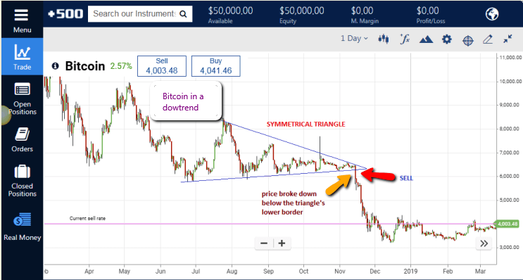 Diagrama zilnică pentru BTC / USD