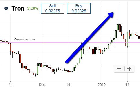 Diagrama zilnică TRON (TRX) pe Plus500 care arată creșterea prețului la știrile despre lansarea BTT