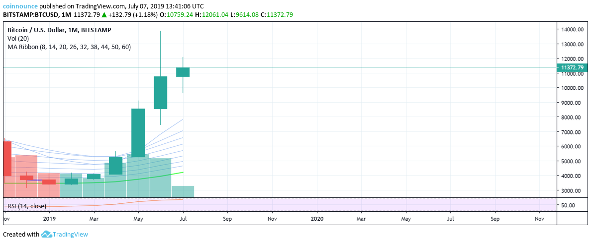 BTC/USD-grafiek