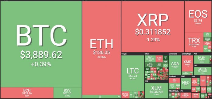 8 marca 2019 r. Aktualizacja cen rynkowych kryptowalut dzisiaj (BTC, ETH, XPR, LTC, BNB, wykresy)