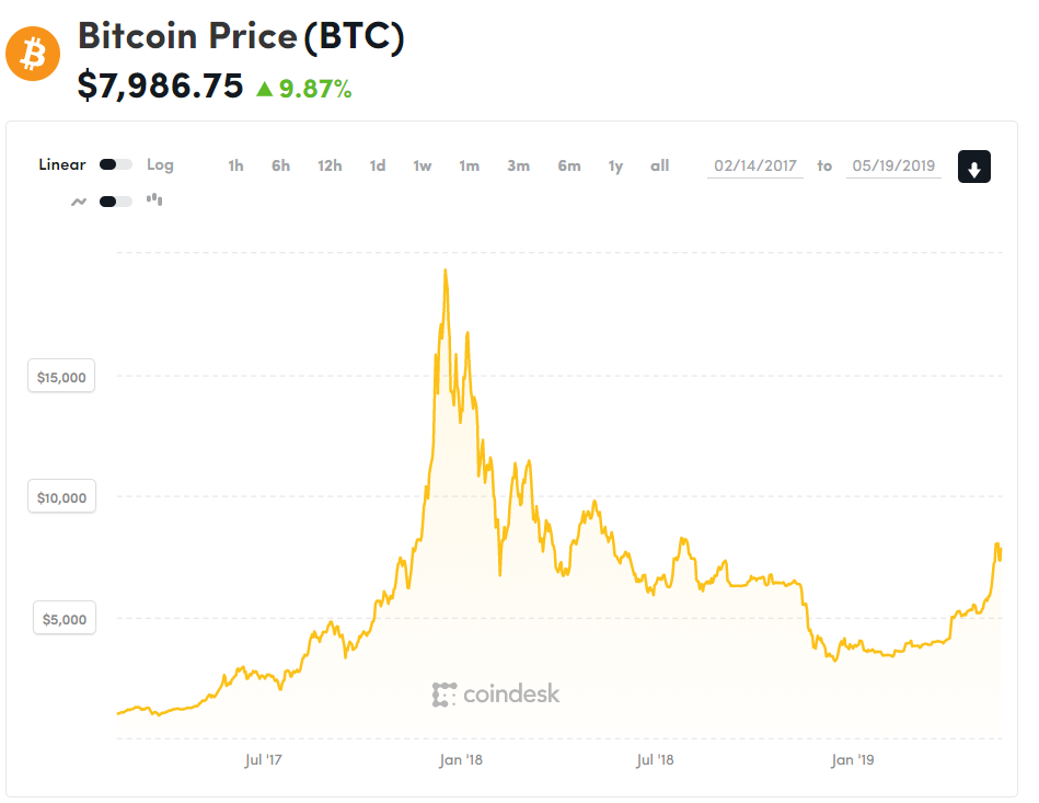 Bitcoin prissammenligningsdiagram
