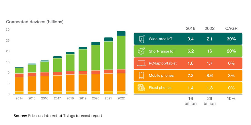 LPWAN IoT Forecast